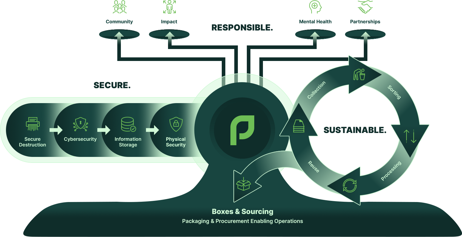 PULP ecosystem diagram — Secure, Sustainable, Responsible integrated services in Calgary